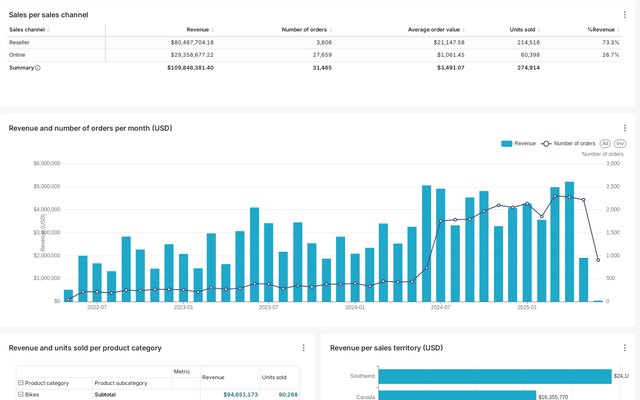 Superset dashboard AdventureWorks sales built by AI agents