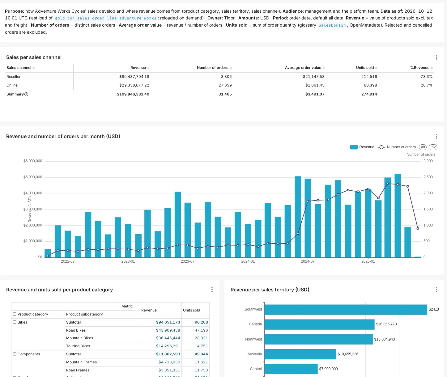 Superset dashboard AdventureWorks sales: sales per channel, revenue and orders per month, revenue per product category and per sales territory